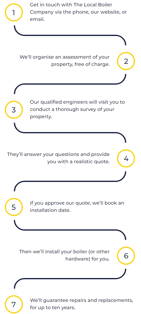 how we work flow chart